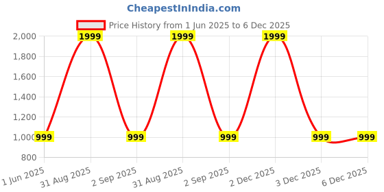 myntra.com VOGAAN Men Comfort Regular Fit Mid-Rise Formal Trousers vogaan Price History Graph from 1 Jun 2025 to 5 Dec 2025