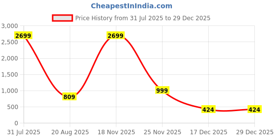 myntra.com VOGAAN Men Comfort Slim Fit Chinos vogaan Price History Graph from 31 Jul 2025 to 29 Dec 2025