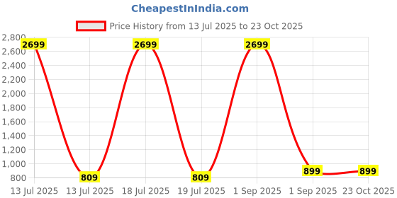 myntra.com VOGAAN Men Comfort Slim Fit Trousers vogaan Price History Graph from 13 Jul 2025 to 23 Oct 2025