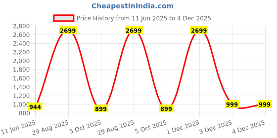 myntra.com VOGAAN Men Relaxed Cargos Trousers vogaan Price History Graph from 11 Jun 2025 to 4 Dec 2025