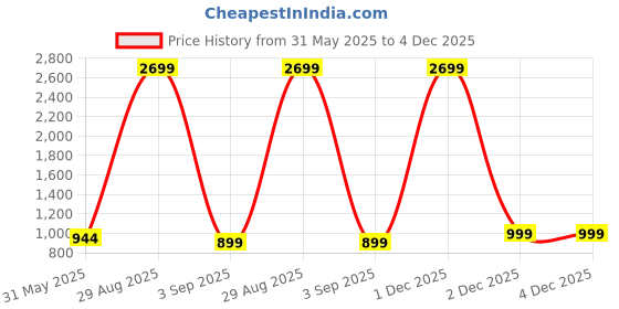 myntra.com VOGAAN Men Relaxed Cargos Trousers vogaan Price History Graph from 31 May 2025 to 4 Dec 2025