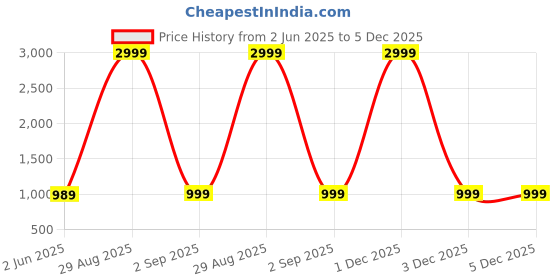 myntra.com VOGAAN Men Relaxed Loose Fit Cargos Trousers vogaan Price History Graph from 2 Jun 2025 to 5 Dec 2025