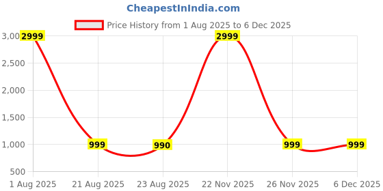 myntra.com VOGAAN Men Relaxed Loose Fit Cargos Trousers vogaan Price History Graph from 1 Aug 2025 to 5 Dec 2025