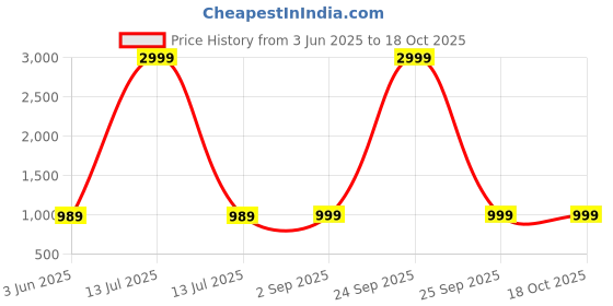 myntra.com VOGAAN Men Relaxed Loose Fit Cargos Trousers vogaan Price History Graph from 3 Jun 2025 to 18 Oct 2025