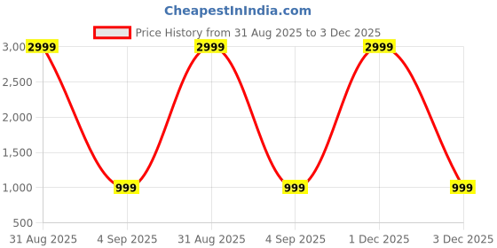 myntra.com VOGAAN Men Relaxed Loose Fit Cargos Trousers vogaan Price History Graph from 31 Aug 2025 to 3 Dec 2025