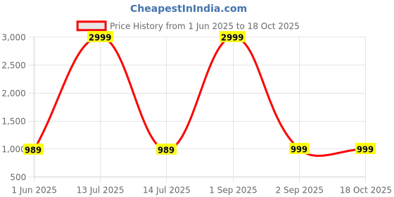 myntra.com VOGAAN Men Relaxed Loose Fit Cargos Trousers vogaan Price History Graph from 1 Jun 2025 to 18 Oct 2025