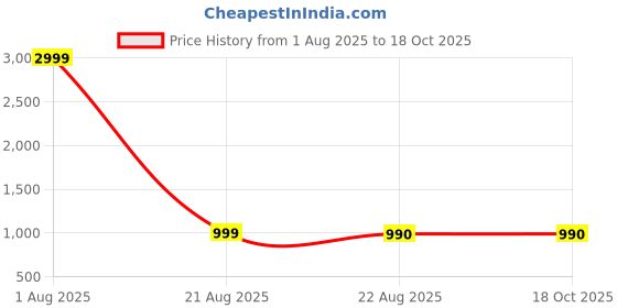 myntra.com VOGAAN Men Relaxed Loose Fit Mid-Rise Cargos vogaan Price History Graph from 1 Aug 2025 to 18 Oct 2025