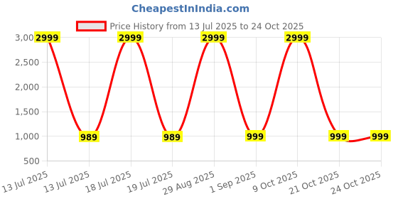 myntra.com VOGAAN Men Smart Mid-Rise Regular Trousers vogaan Price History Graph from 13 Jul 2025 to 21 Oct 2025