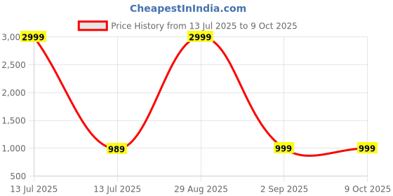 myntra.com VOGAAN Men Solid Relaxed Cargos Trousers vogaan Price History Graph from 13 Jul 2025 to 9 Oct 2025