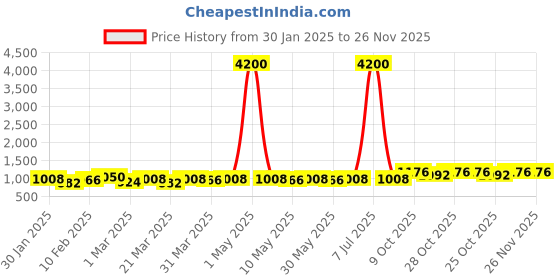 myntra.com VOGARD Men Accessory Gift Set of Wallet and Belt vogard Price History Graph from 30 Jan 2025 to 26 Nov 2025