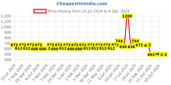 myntra.com VOGARD Men Black Belts vogard Price History Graph from 10 Jul 2024 to 5 Dec 2025