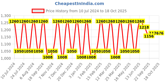 myntra.com VOGARD Men Black Leather Wallet & Belt Combo Set vogard Price History Graph from 10 Jul 2024 to 17 Oct 2025
