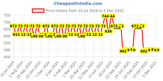 myntra.com VOGARD Men Black PU Auto lock Buckle Belt vogard Price History Graph from 10 Jul 2024 to 4 Dec 2025
