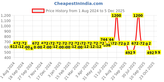 myntra.com VOGARD Men Black PU Auto Lock Buckle Belt vogard Price History Graph from 1 Aug 2024 to 5 Dec 2025