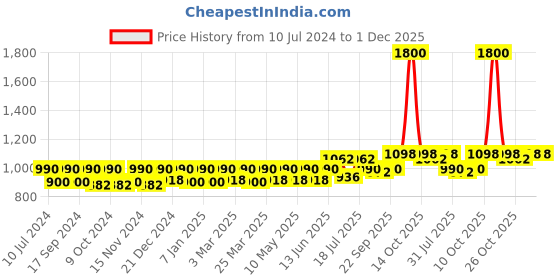 myntra.com VOGARD Men Brown Textured Leather Belt vogard Price History Graph from 10 Jul 2024 to 1 Dec 2025