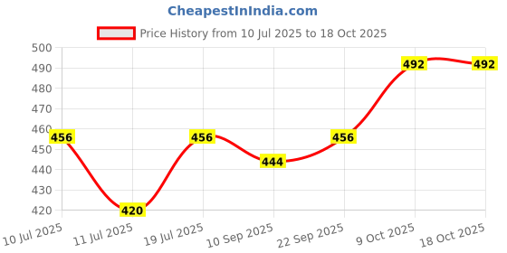 myntra.com VOGARD Men Reversible Belt vogard Price History Graph from 10 Jul 2025 to 18 Oct 2025