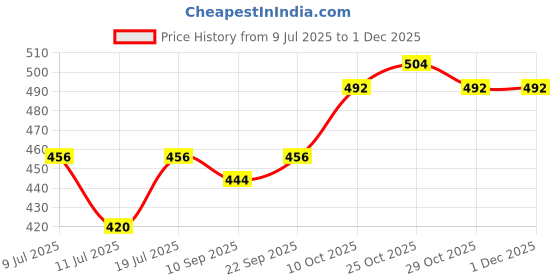 myntra.com VOGARD Men Reversible Belt vogard Price History Graph from 9 Jul 2025 to 30 Nov 2025