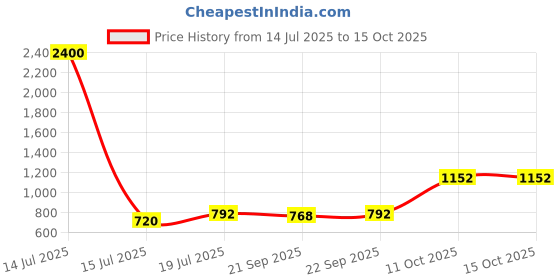myntra.com VOGARD Pack Of 2 Off-Shoulder Ruched Fitted Crop Top vogard Price History Graph from 14 Jul 2025 to 14 Oct 2025