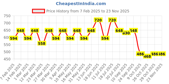 myntra.com VOGARD Unisex Brown Wallets vogard Price History Graph from 7 Feb 2025 to 22 Nov 2025