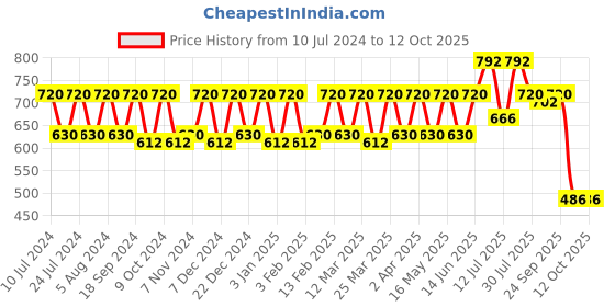 myntra.com VOGARD Unisex  Card Holder vogard Price History Graph from 10 Jul 2024 to 12 Oct 2025
