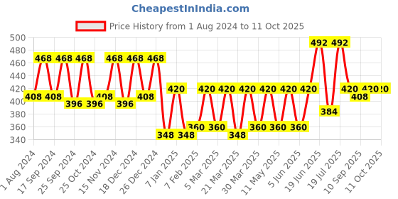 myntra.com VOGARD Unisex Card Holder vogard Price History Graph from 1 Aug 2024 to 10 Oct 2025