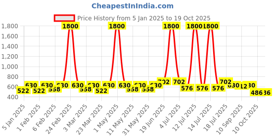 myntra.com VOGARD Unisex Card Holder vogard Price History Graph from 5 Jan 2025 to 18 Oct 2025