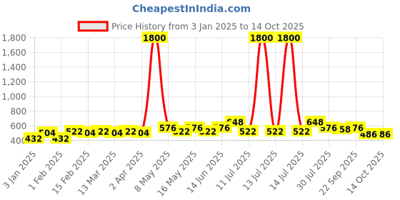 myntra.com VOGARD Unisex Card Holder vogard Price History Graph from 3 Jan 2025 to 13 Oct 2025