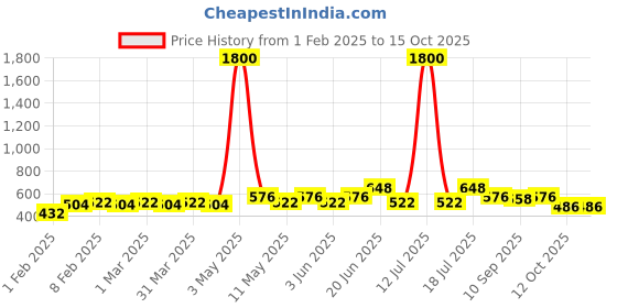 myntra.com VOGARD Unisex Card Holder vogard Price History Graph from 1 Feb 2025 to 14 Oct 2025