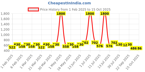 myntra.com VOGARD Unisex Card Holder vogard Price History Graph from 1 Feb 2025 to 14 Oct 2025