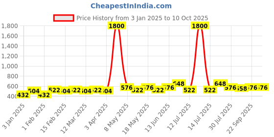 myntra.com VOGARD Unisex Card Holder vogard Price History Graph from 3 Jan 2025 to 9 Oct 2025