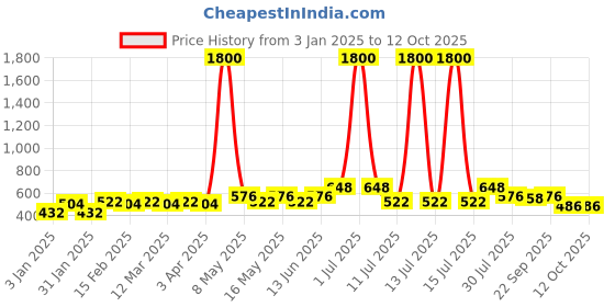 myntra.com VOGARD Unisex Card Holder vogard Price History Graph from 3 Jan 2025 to 12 Oct 2025