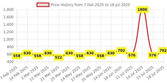 myntra.com VOGARD Unisex Card Holder vogard Price History Graph from 7 Feb 2025 to 18 Jul 2025