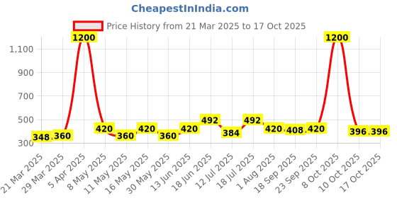 myntra.com VOGARD Unisex Card Holder vogard Price History Graph from 21 Mar 2025 to 15 Oct 2025