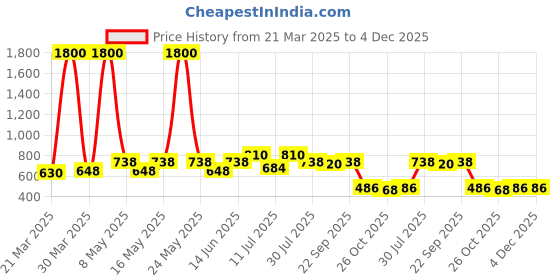myntra.com VOGARD Unisex Card Holder vogard Price History Graph from 21 Mar 2025 to 4 Dec 2025