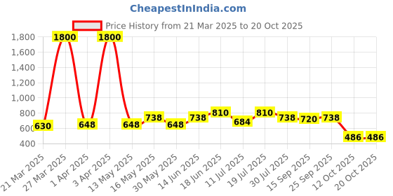 myntra.com VOGARD Unisex Card Holder vogard Price History Graph from 21 Mar 2025 to 17 Oct 2025