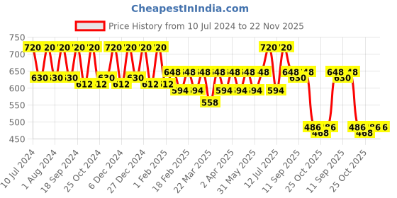 myntra.com VOGARD Unisex Leather Card Holder vogard Price History Graph from 10 Jul 2024 to 22 Nov 2025