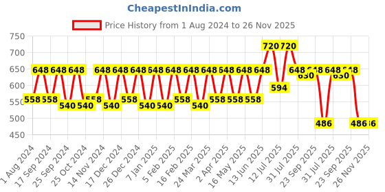 myntra.com VOGARD Unisex Leather Card Holder vogard Price History Graph from 1 Aug 2024 to 26 Nov 2025