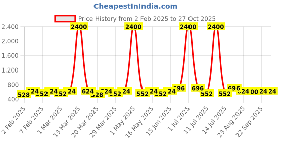 myntra.com VOGARD Unisex Leather Card Holder vogard Price History Graph from 2 Feb 2025 to 27 Oct 2025