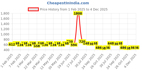 myntra.com VOGARD Unisex Leather Card Holder Wallet vogard Price History Graph from 1 Feb 2025 to 4 Dec 2025