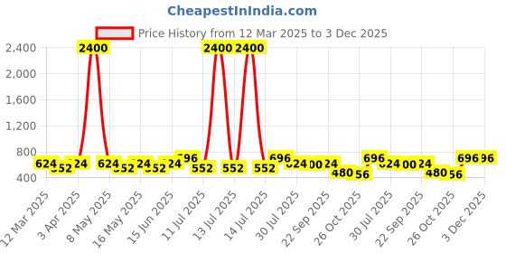 myntra.com VOGARD Unisex Leather Two Fold Wallet vogard Price History Graph from 12 Mar 2025 to 2 Dec 2025