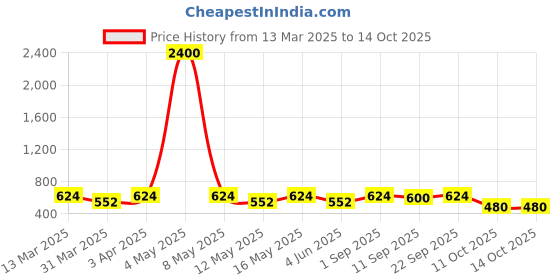 myntra.com VOGARD Unisex Leather Two Fold Wallet vogard Price History Graph from 13 Mar 2025 to 13 Oct 2025