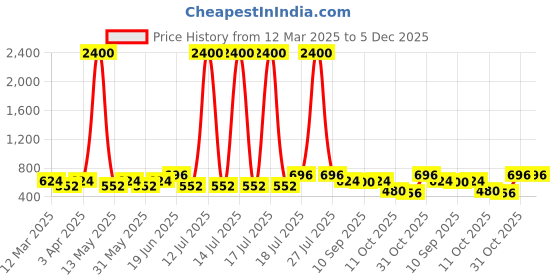myntra.com VOGARD Unisex Leather Two Fold Wallet vogard Price History Graph from 12 Mar 2025 to 5 Dec 2025