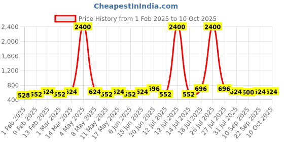 myntra.com VOGARD Unisex Leather Zip Around Wallet vogard Price History Graph from 1 Feb 2025 to 9 Oct 2025