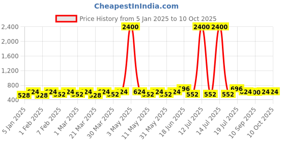 myntra.com VOGARD Unisex Leather Zip Around Wallet vogard Price History Graph from 5 Jan 2025 to 10 Oct 2025