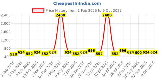 myntra.com VOGARD Unisex Leather Zip Around Wallet vogard Price History Graph from 1 Feb 2025 to 8 Oct 2025
