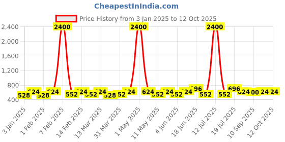 myntra.com VOGARD Unisex Leather Zip Around Wallet vogard Price History Graph from 3 Jan 2025 to 11 Oct 2025