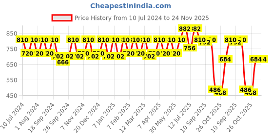 myntra.com VOGARD Unisex Pack Of 2 Card Holder vogard Price History Graph from 10 Jul 2024 to 24 Nov 2025
