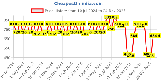 myntra.com VOGARD Unisex Pack of 2 Synthetic Card Holder Wallet vogard Price History Graph from 10 Jul 2024 to 23 Nov 2025