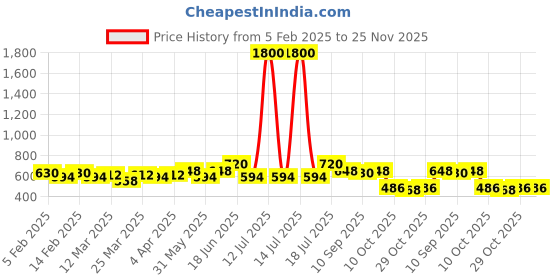 myntra.com VOGARD Unisex PU Card Holder vogard Price History Graph from 5 Feb 2025 to 24 Nov 2025