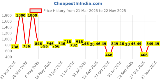 myntra.com VOGARD Unisex PU Card Holder vogard Price History Graph from 21 Mar 2025 to 22 Nov 2025